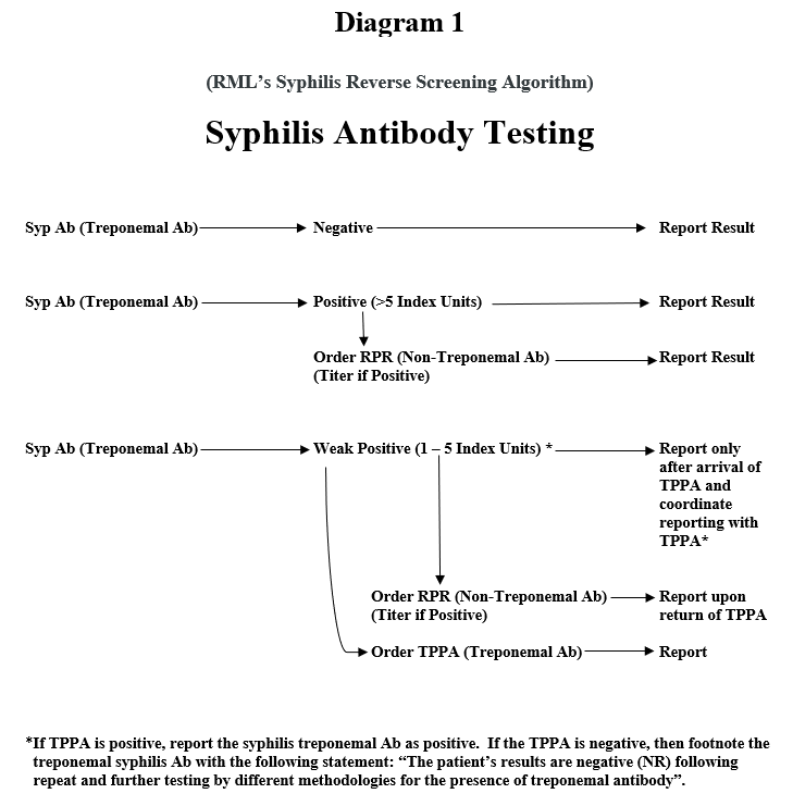Syphilis Antibody Testing (Syphilis_Diagram_1.PNG)