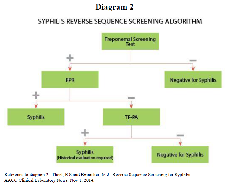 Syphilis Reverse Sequence Screening (Syphilis_Diagram_2.PNG)