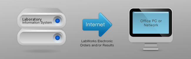 LabWorks Connectivity Solution