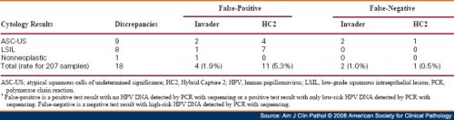 Table 2. False-Positive and False-Negative Results of Invader and HC2 Compared With Cytologic Results*