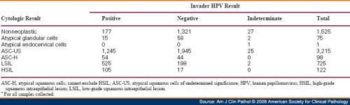 Table 3. Invader HPV Result vs Cytologic Result*