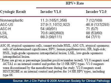 Table 4. Invader HPV V1.0 and V2.0 Results vs Cytologic Results*