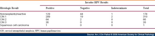 Table 5. Invader HPV vs Histologic Result for 577 ASC-US Samples